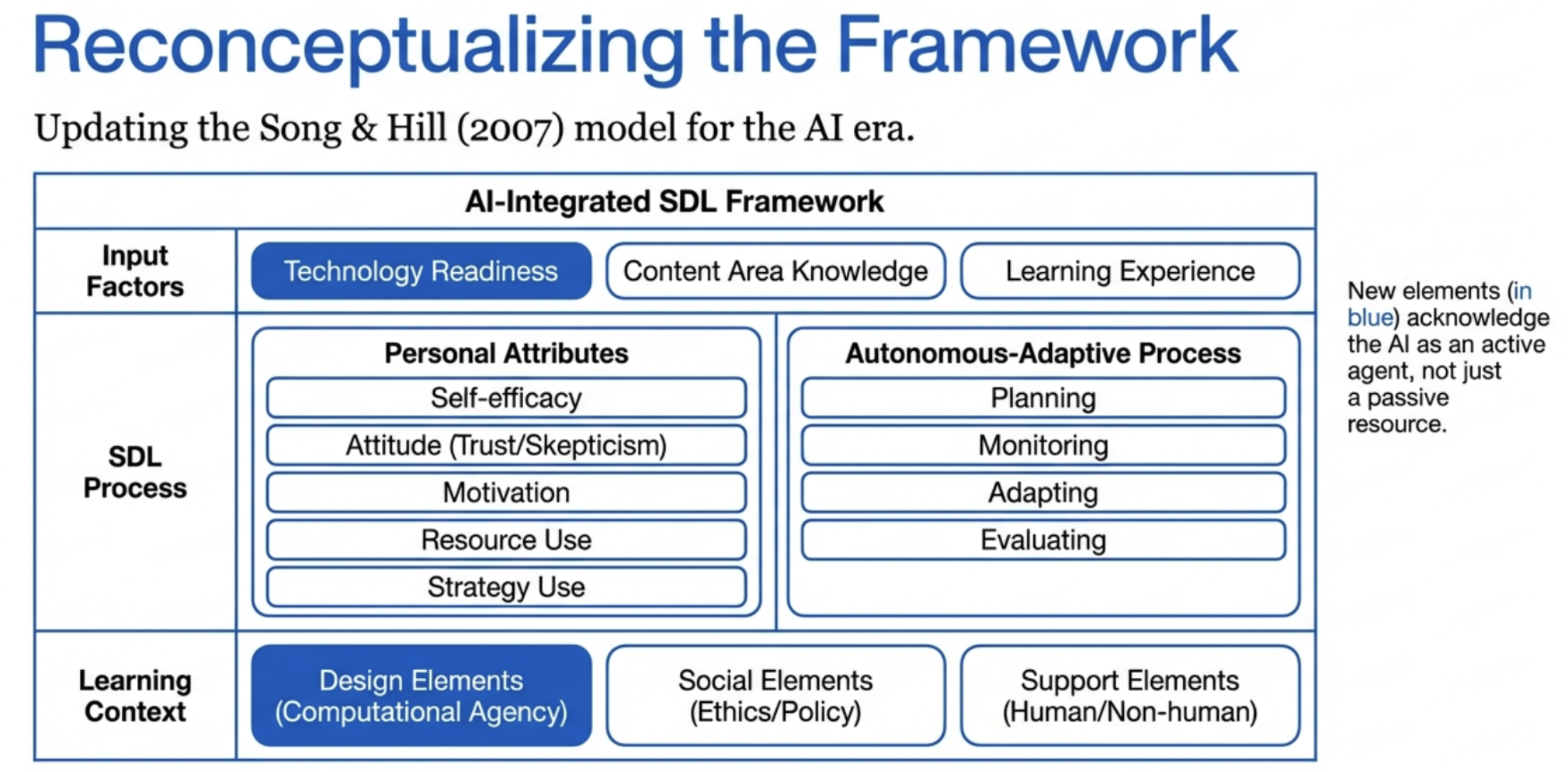 AI-Integrated SDL Framework (IEEE TLT 2024)
